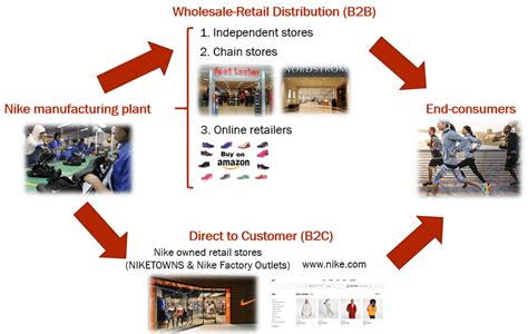 Nike warehouse management system